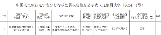 撫順順城撫銀村鎮銀行被罰16.2萬元：提供個人不良信息 未事先告知信息主體本人