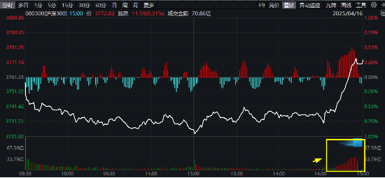 滬深300放量翹尾，國家隊叒出手？中字頭“現金牛”強勢助攻，300現金流ETF又跑贏！