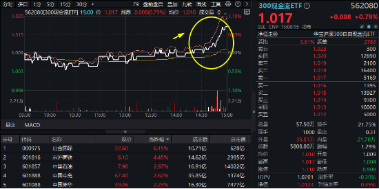 滬深300放量翹尾，國家隊叒出手？中字頭“現金牛”強勢助攻，300現金流ETF又跑贏！