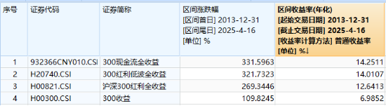 滬深300放量翹尾，國家隊叒出手？中字頭“現金?！睆妱葜?，300現金流ETF又跑贏！