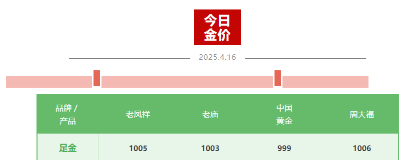 金價“又雙叒”創新高 國內金飾邁入千元時代 還能上車嗎？