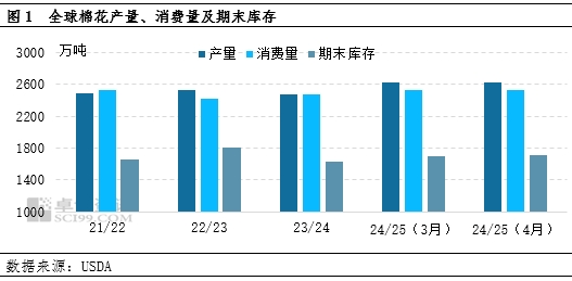 卓創(chuàng)資訊：4月USDA下調全球棉花消費 上調期末庫存