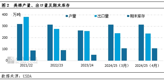 卓創(chuàng)資訊：4月USDA下調全球棉花消費 上調期末庫存