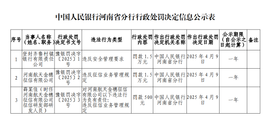 登封齊魯村鎮銀行被罰1.5萬元：違反安全管理要求