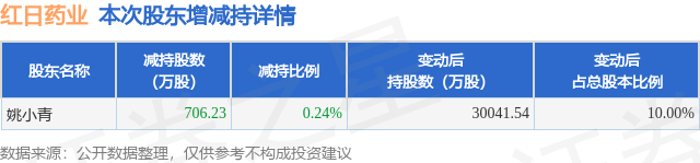 4月17日紅日藥業發布公告，股東減持706.23萬股