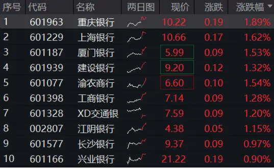 穩(wěn)！四大行再創(chuàng)新高，銀行ETF（512800）逆市9連陽(yáng)，規(guī)模沖擊80億元