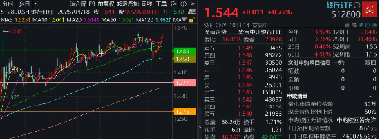 穩(wěn)！四大行再創(chuàng)新高，銀行ETF（512800）逆市9連陽(yáng)，規(guī)模沖擊80億元