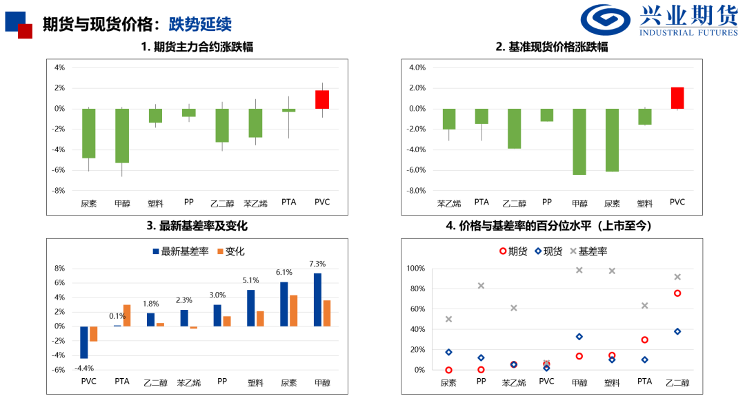 【興期研究：品種聚焦】化工：煤化工下跌，油化工反彈