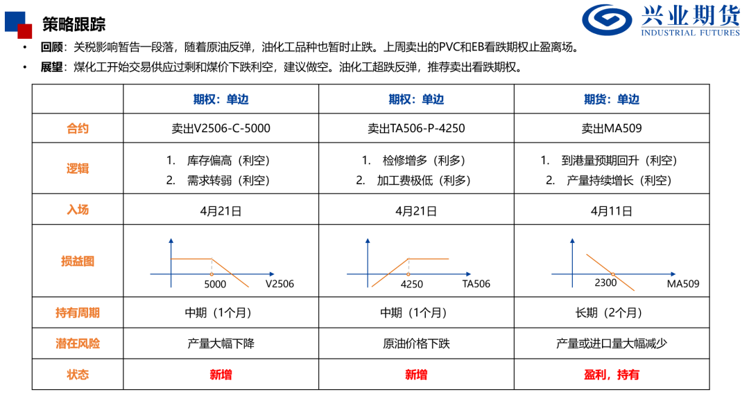 【興期研究：品種聚焦】化工：煤化工下跌，油化工反彈