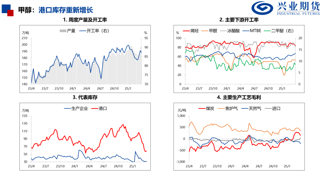 【興期研究：品種聚焦】化工：煤化工下跌，油化工反彈