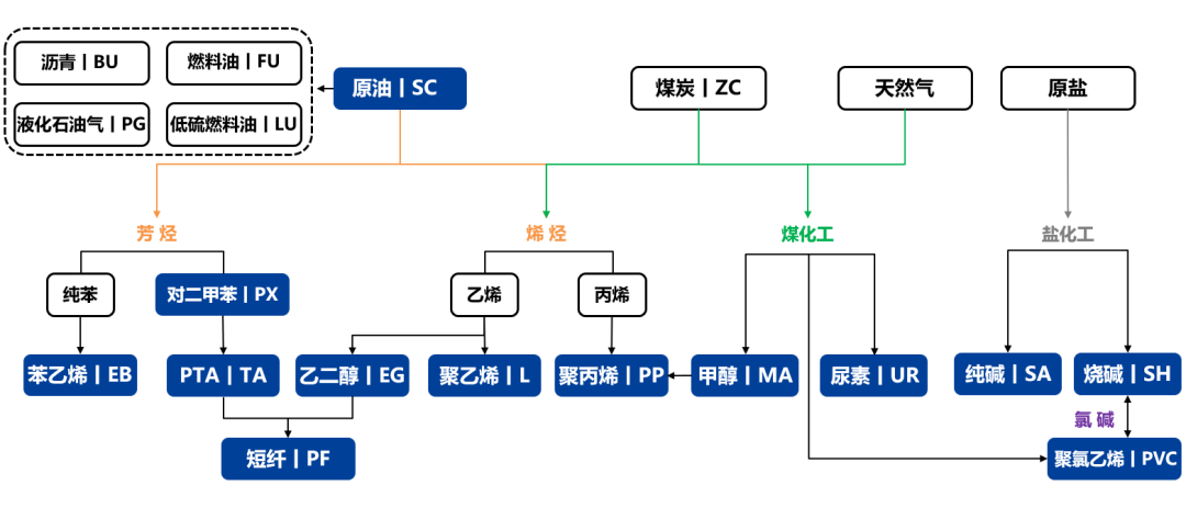 【興期研究：品種聚焦】化工：煤化工下跌，油化工反彈