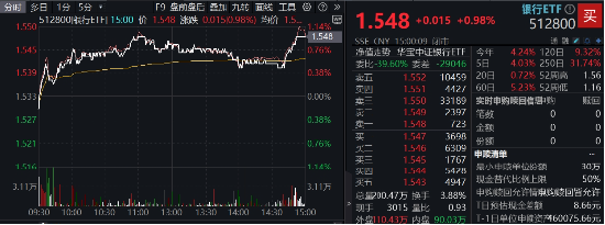 突發！這只ETF逆市新高！險資舉牌、主力狂涌，銀行坐穩A股“鐵王座”