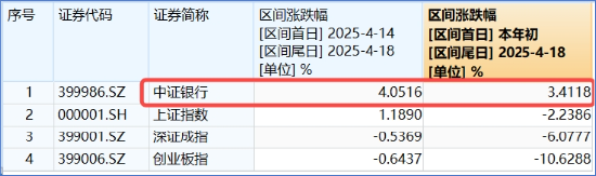 突發！這只ETF逆市新高！險資舉牌、主力狂涌，銀行坐穩A股“鐵王座”