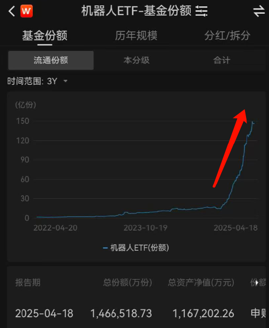 視頻|人形機(jī)器人半馬天工奪冠！華夏基金成贏家！現(xiàn)場(chǎng)展臺(tái)人氣爆棚 機(jī)器人ETF三年增34倍、今年增182%達(dá)116億