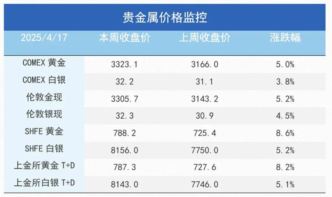 通脹支撐與關稅預期改善雙重利好，銅價上行、金價再創新高！