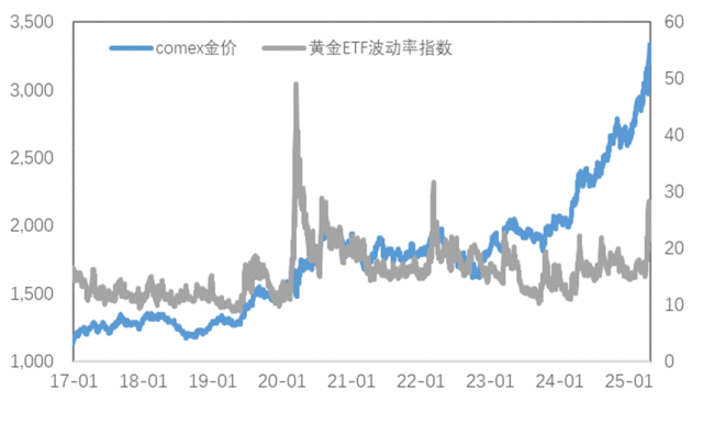 通脹支撐與關稅預期改善雙重利好，銅價上行、金價再創新高！