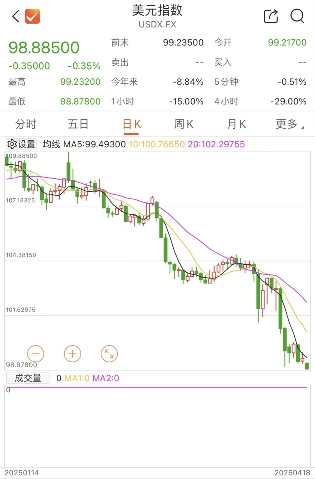 突發！美元，崩了！剛剛，金價再創新高