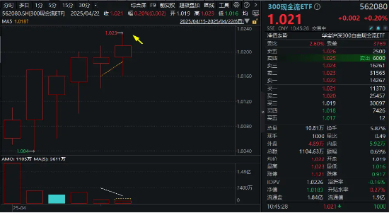 300現金流ETF沖擊六連陽，盤中價再創上市新高！