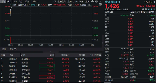 多股連板！跨境支付概念繼續爆火！新晨科技再度20CM一字板，信雅達兩連板，金融科技ETF沖高逾3%
