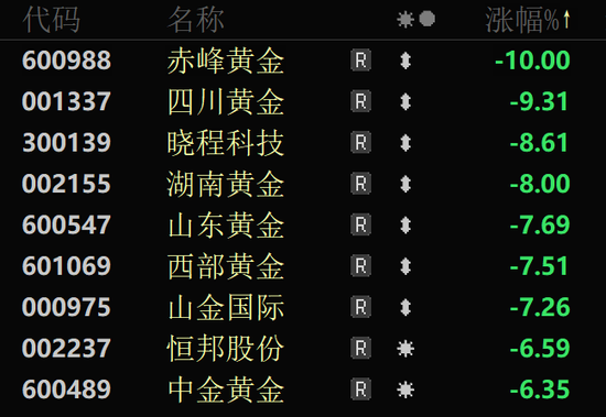 金價大幅跳水，黃金股全線回調(diào)！