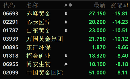 金價大幅跳水，黃金股全線回調(diào)！