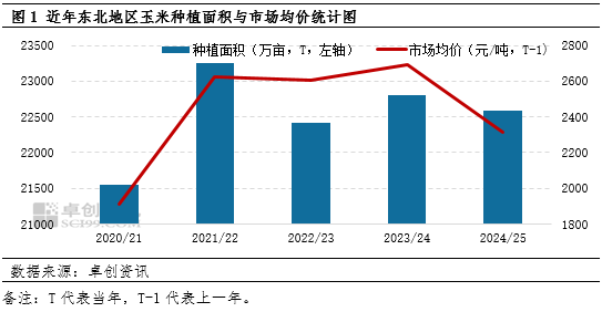 “玉”你同行：一季度東北玉米價格持續攀升，新季種植面積如何？