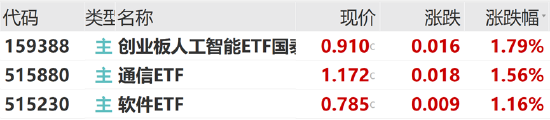 ETF日報：中共中央政治局會議強調(diào)，加快實施“人工智能+”行動，培育未來產(chǎn)業(yè)，可關(guān)注創(chuàng)業(yè)板人工智能ETF