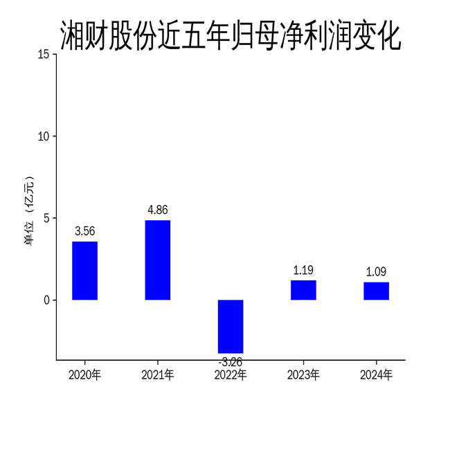 湘財股份2024年財報：營收下滑5.56%，扣非凈利潤逆勢增長152.92%