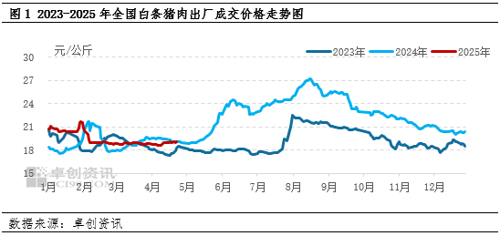 白條豬肉：2-4月豬肉價格跌后震蕩，供需博弈局面何時打破？