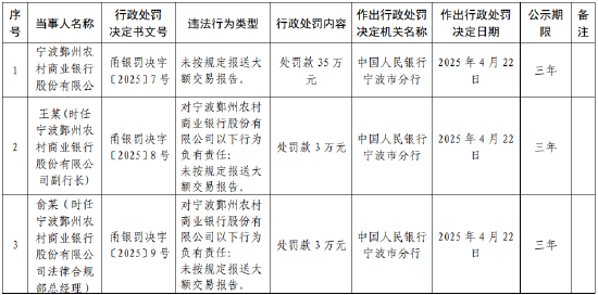 寧波鄞州農商行被罰35萬元：未按規定報送大額交易報告