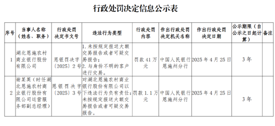 湖北恩施農村商業銀行被罰41萬元：未按規定報送大額交易報告或者可疑交易報告