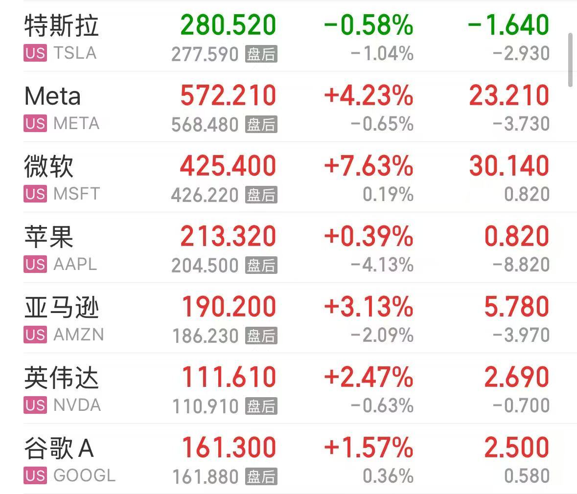 微軟市值一夜漲超1.6萬億元！業績超預期，蘋果盤后卻跌超4%，什么情況？公司宣布：最高回購1000億美元股票