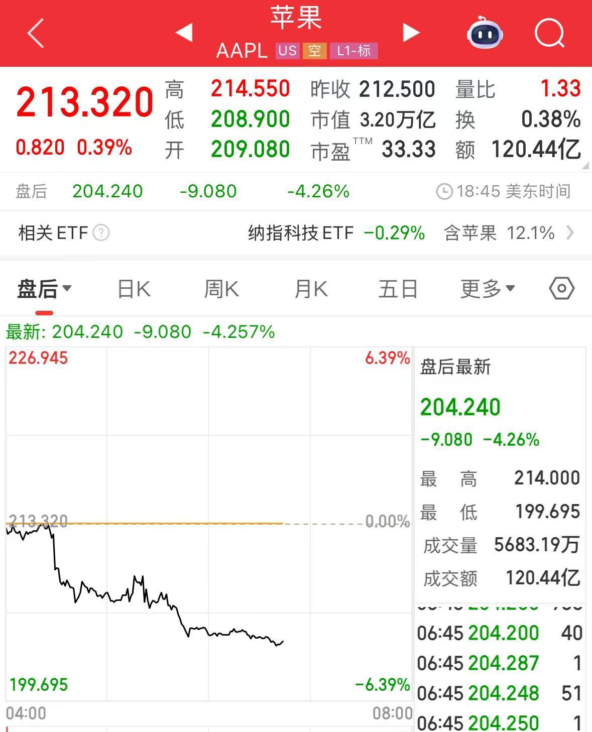 微軟市值一夜漲超1.6萬億元！業績超預期，蘋果盤后卻跌超4%，什么情況？公司宣布：最高回購1000億美元股票
