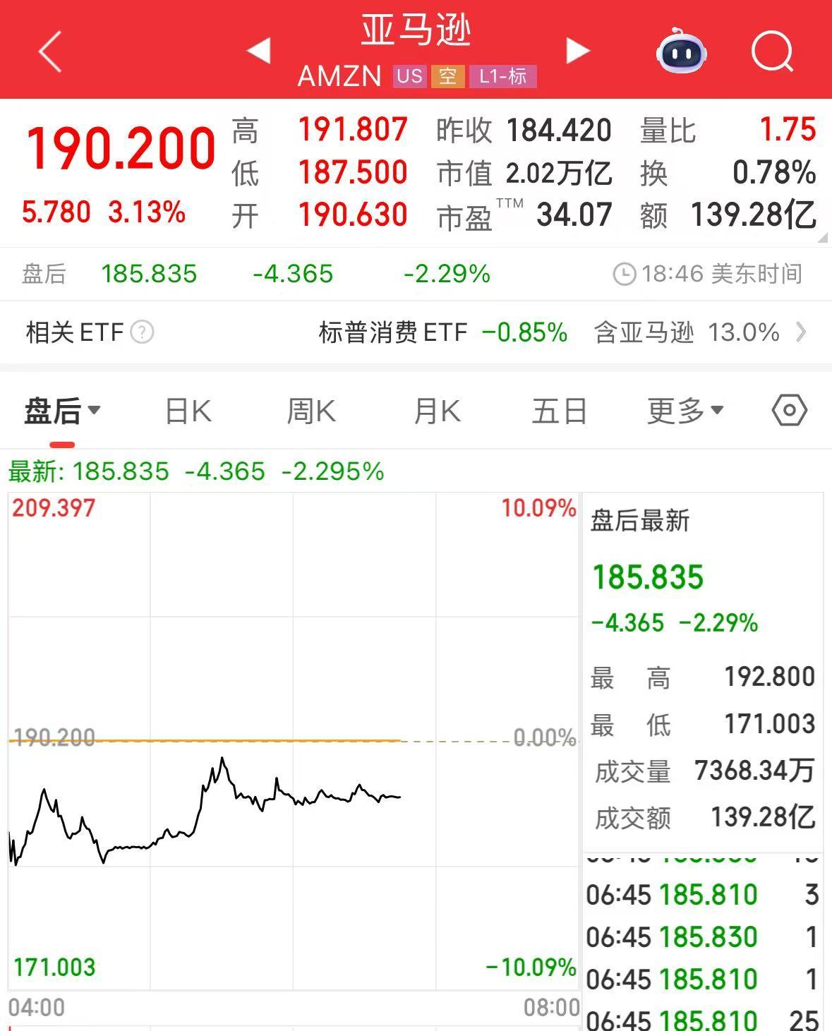 微軟市值一夜漲超1.6萬億元！業績超預期，蘋果盤后卻跌超4%，什么情況？公司宣布：最高回購1000億美元股票