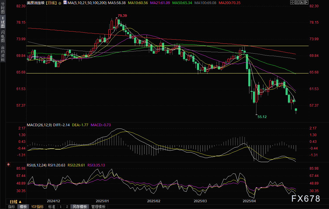 OPEC+再掀增產(chǎn)風暴！油價盤初一度閃崩5%