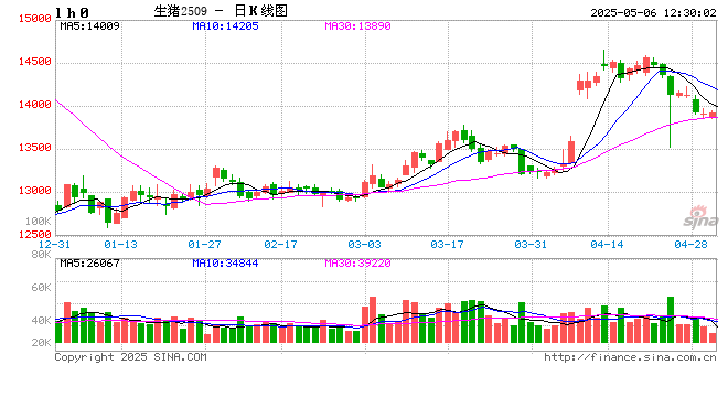 白條豬肉：4月價(jià)格窄幅波動(dòng) 5月或有上漲空間