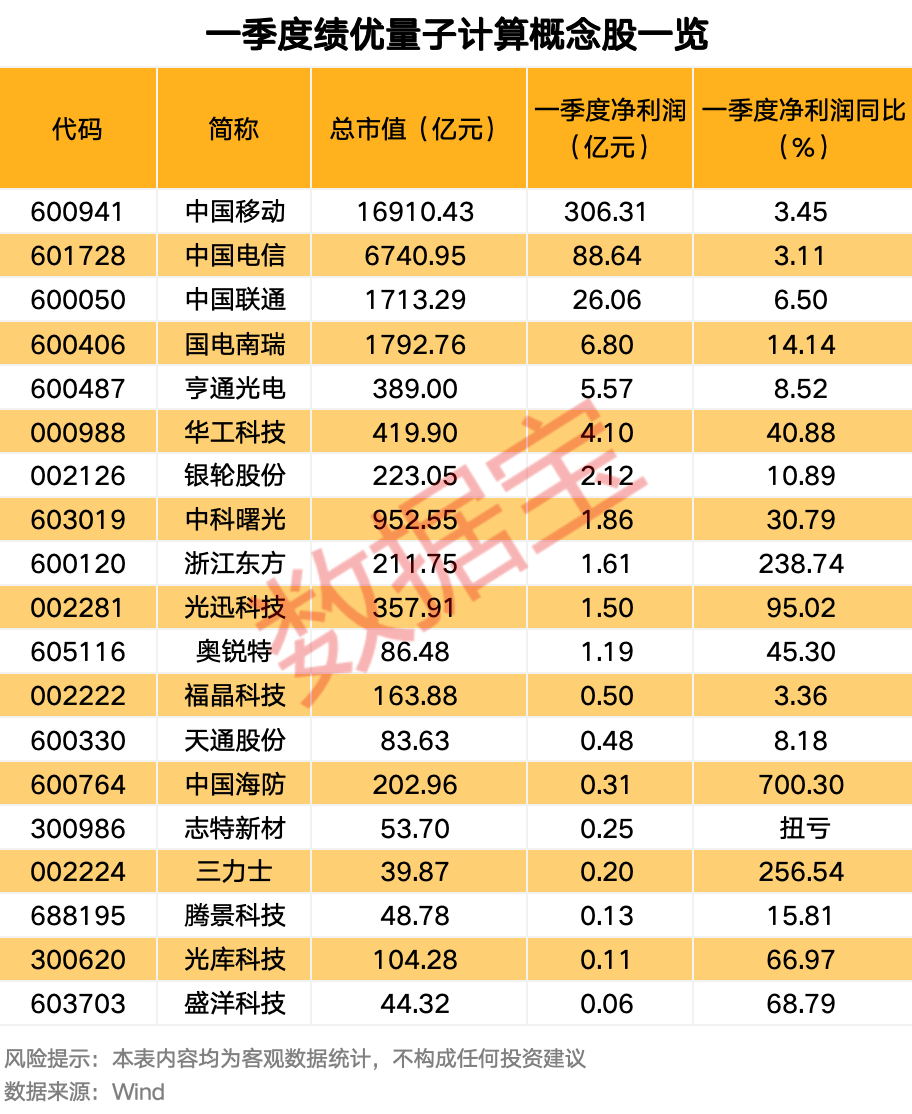 第四代量子計(jì)算測控系統(tǒng)發(fā)布 績優(yōu)股來了（附名單）