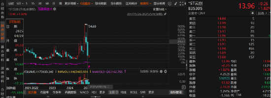 云創數據財務造假“實錘”！受損投資者可索賠