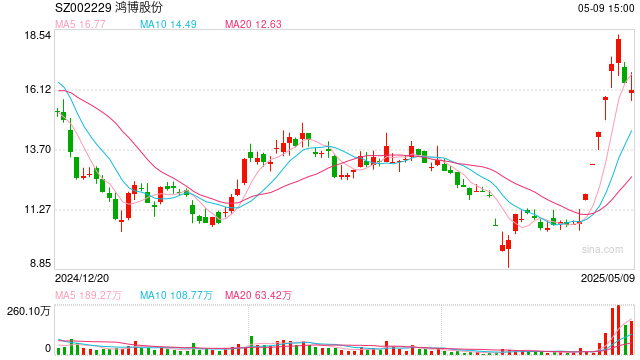 交錢后沒拿到貨？鴻博股份回應子公司2.43億元仲裁案：預計無重大財產損失