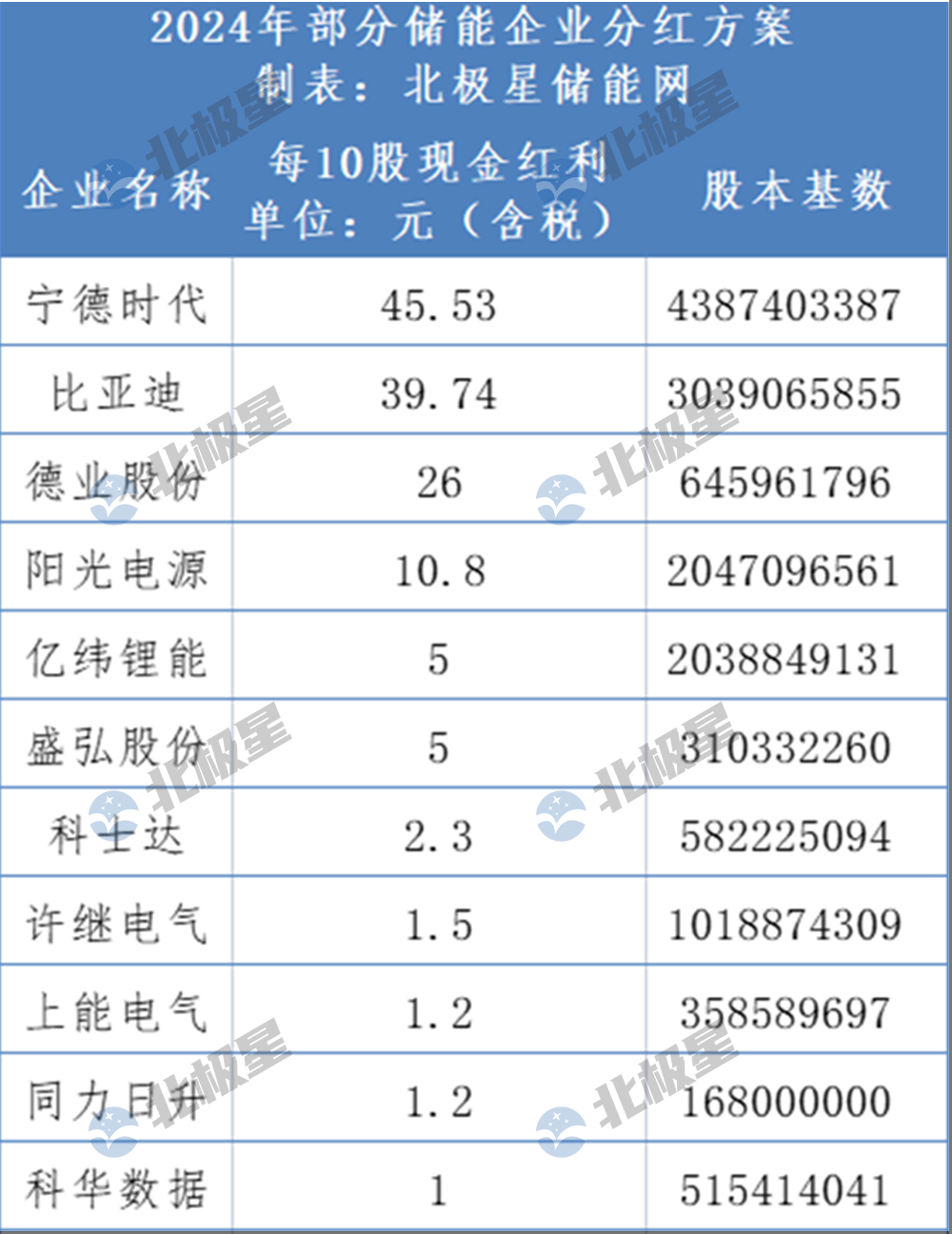 最高10派45元！儲能企業大額分紅