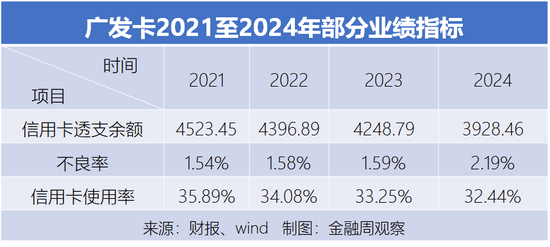 廣發卡的存量經營，仍在掉隊