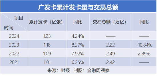 廣發卡的存量經營，仍在掉隊