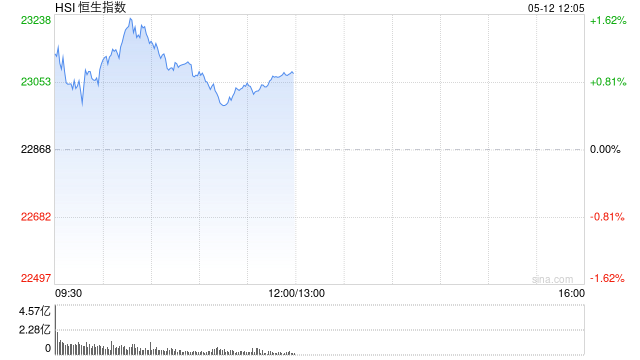 午評：港股恒指漲0.93% 科指漲1.91% 生物醫(yī)藥板塊普跌