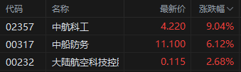 午評：港股恒指漲0.93% 科指漲1.91% 生物醫(yī)藥板塊普跌