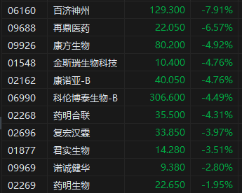 午評：港股恒指漲0.93% 科指漲1.91% 生物醫(yī)藥板塊普跌
