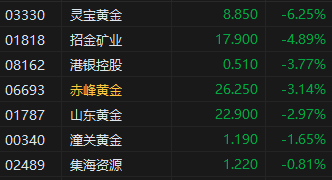 午評：港股恒指漲0.93% 科指漲1.91% 生物醫(yī)藥板塊普跌