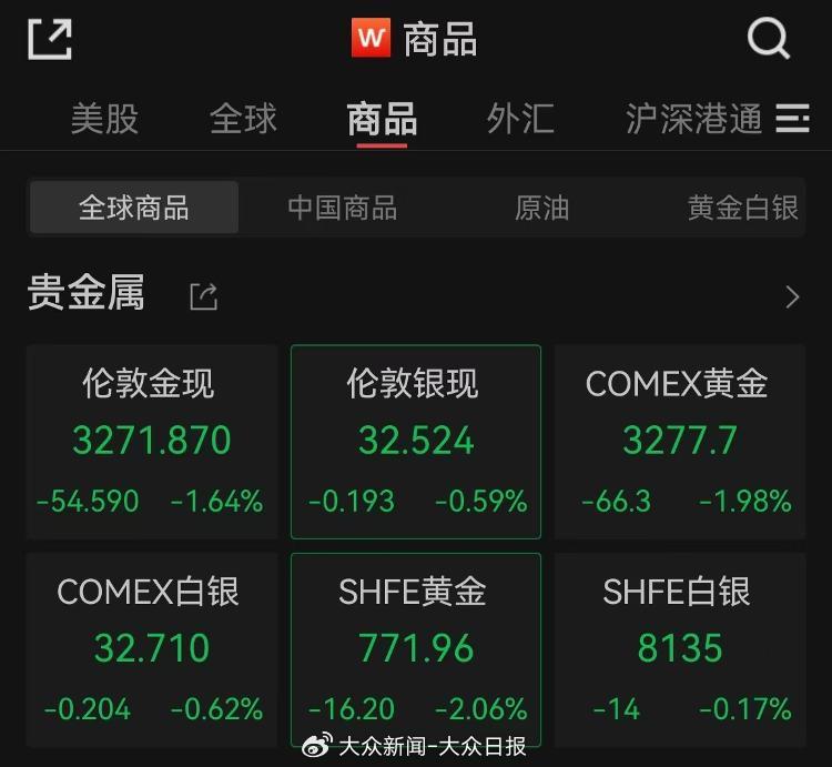 金價回調！金飾價格跌破千元