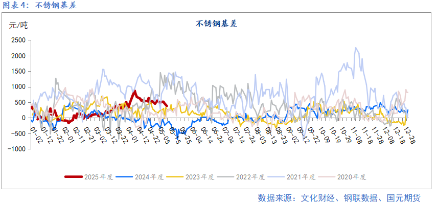 【鎳及不銹鋼】宏觀擾動增加 上下驅動有限