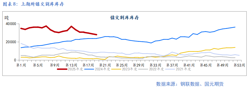 【鎳及不銹鋼】宏觀擾動增加 上下驅動有限