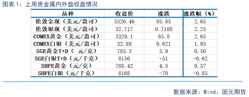 【貴金屬】貿易戰緩和下 貴金屬高位震蕩